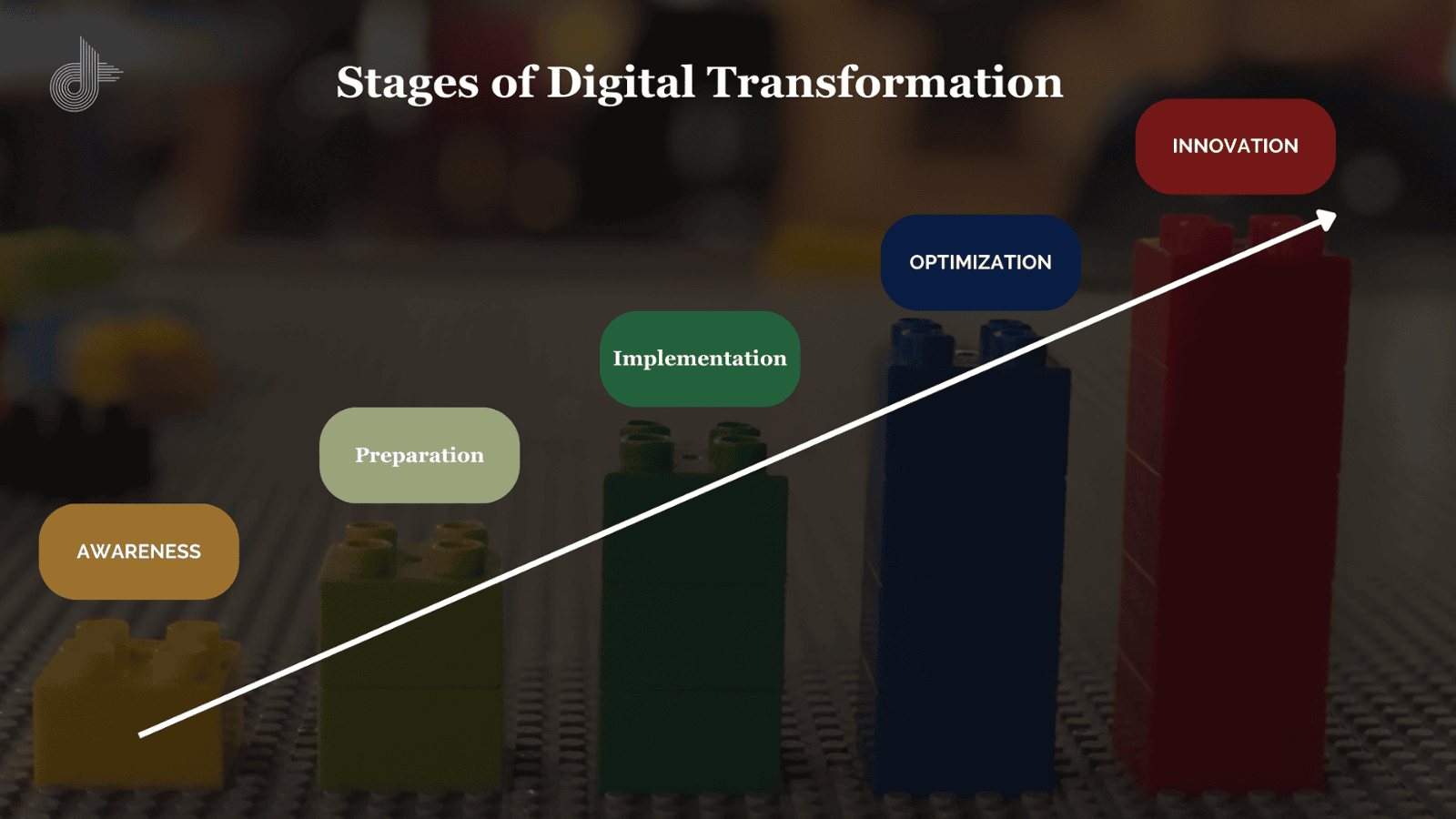 Stages of Digital Transformation